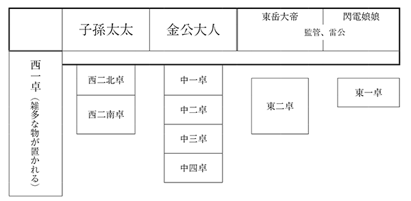 図2　金公大人生日における講経の空間配置図