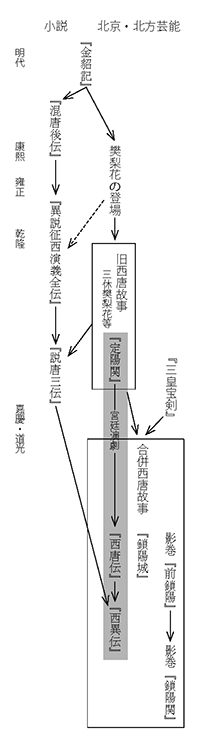 西唐故事変遷模式図